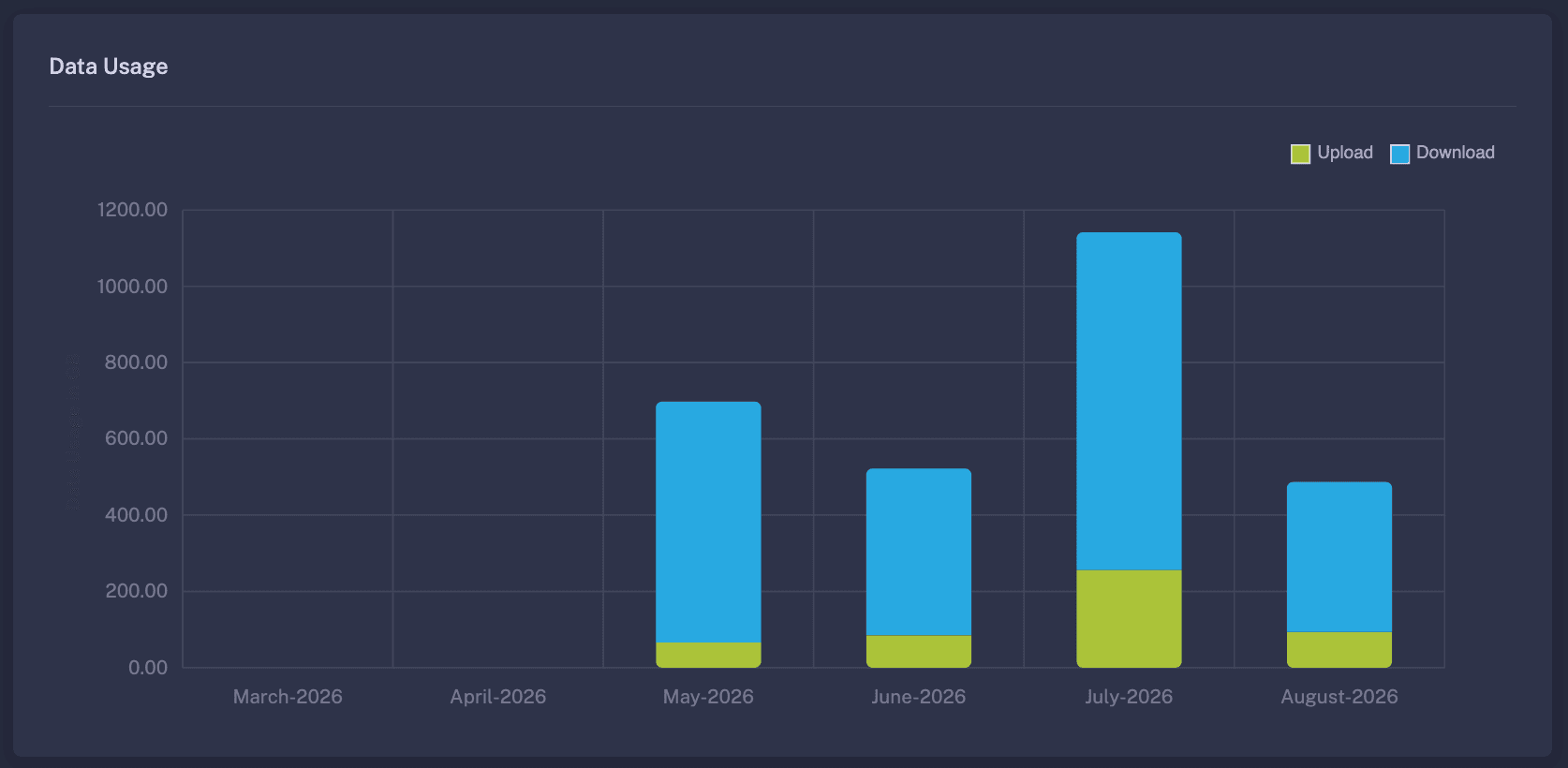 Usage and Billing Visibility